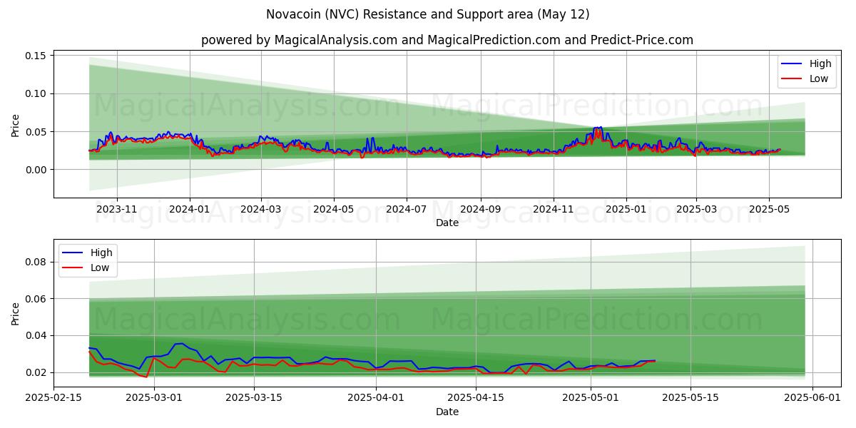  Novacoin (NVC) Support and Resistance area (12 May) 