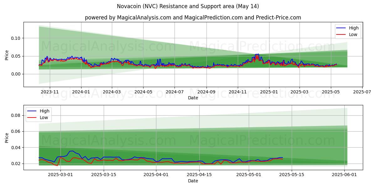  نوفا كوين (NVC) Support and Resistance area (14 May) 