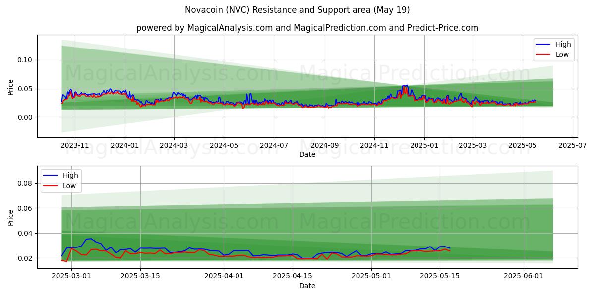 नोवाकॉइन (NVC) Support and Resistance area (19 May) 