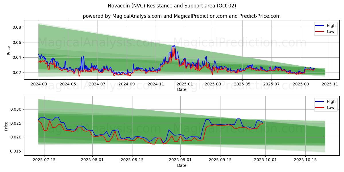  Novacoin (NVC) Support and Resistance area (30 Sep) 