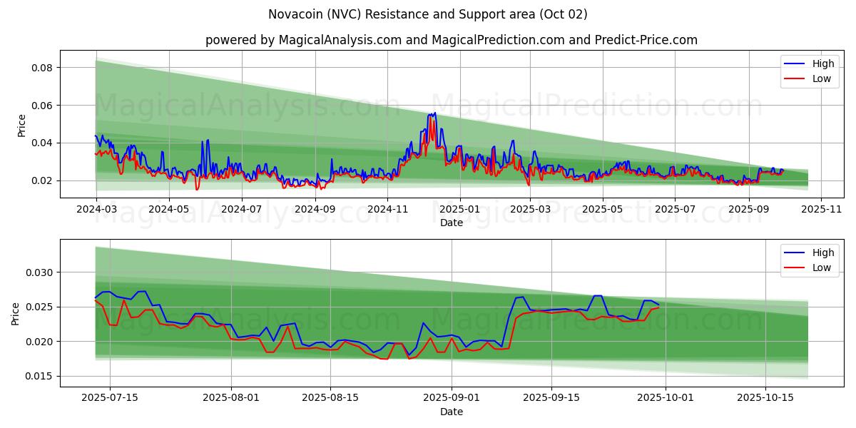  Novacoin (NVC) Support and Resistance area (01 Oct) 