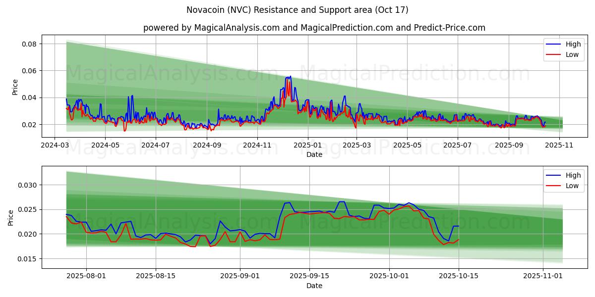  Novacoin (NVC) Support and Resistance area (16 Oct) 