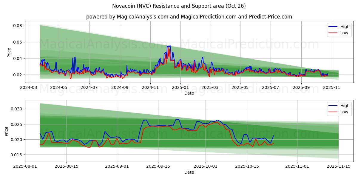 नोवाकॉइन (NVC) Support and Resistance area (25 Oct)   नोवाकॉइन (NVC) Support and Resistance area (25 Oct)