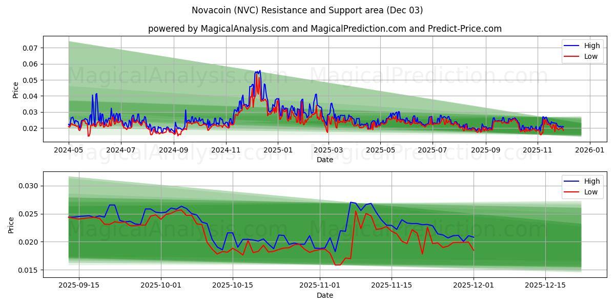  Novacoin (NVC) Support and Resistance area (02 Dec) 