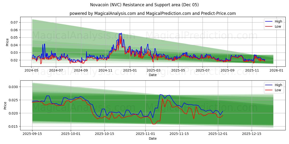  नोवाकॉइन (NVC) Support and Resistance area (04 Dec) 