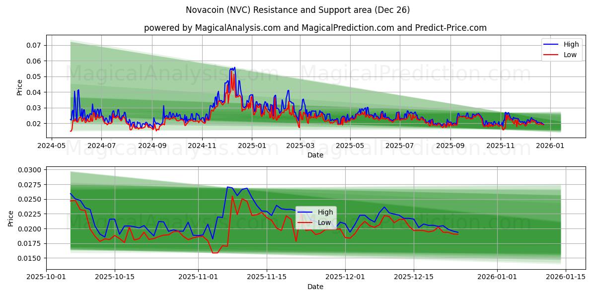  नोवाकॉइन (NVC) Support and Resistance area (25 Dec) 