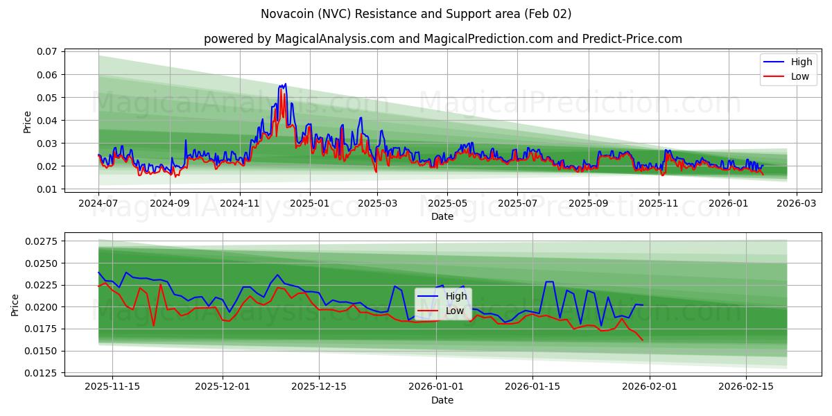  Novacoin (NVC) Support and Resistance area (01 Feb) 