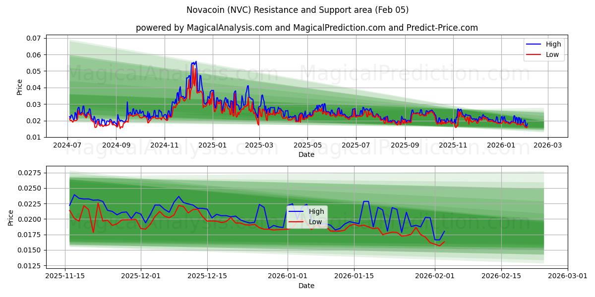  नोवाकॉइन (NVC) Support and Resistance area (04 Feb) 