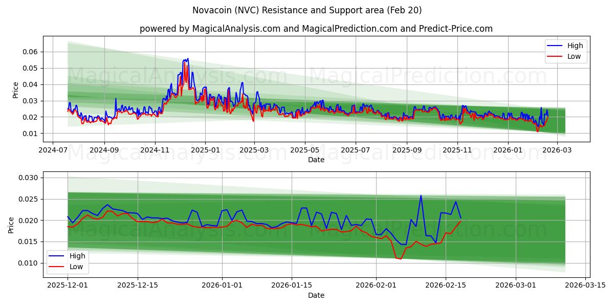  نوا کوین (NVC) Support and Resistance area (19 Feb) 