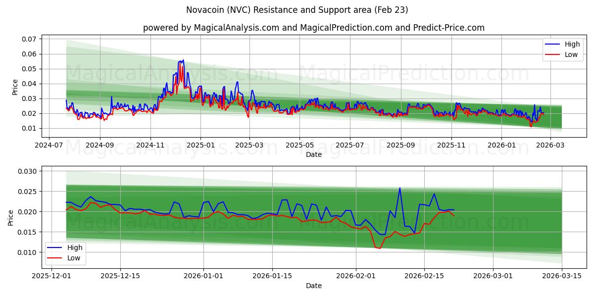  Novacoin (NVC) Support and Resistance area (22 Feb) 