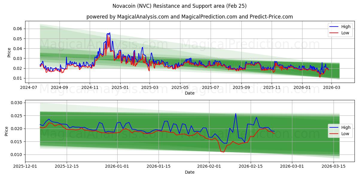  नोवाकॉइन (NVC) Support and Resistance area (24 Feb) 
