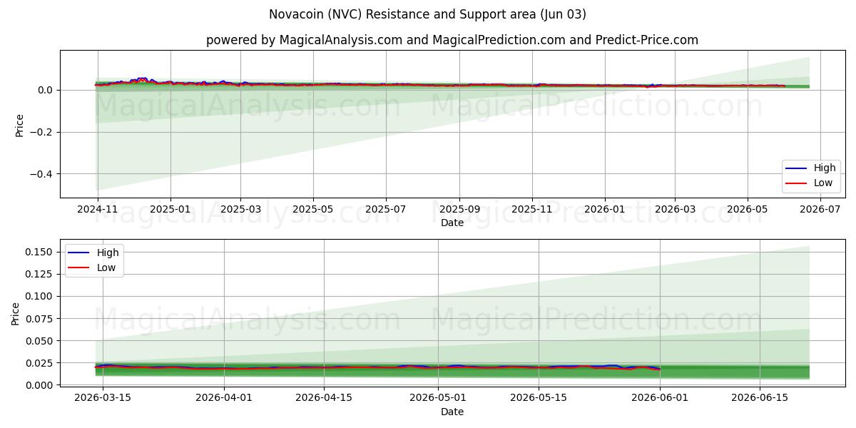  Novacoin (NVC) Support and Resistance area (02 Jun) 