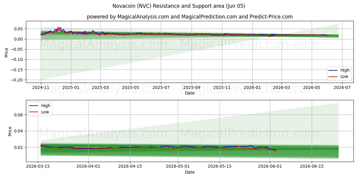  Novacoin (NVC) Support and Resistance area (04 Jun) 