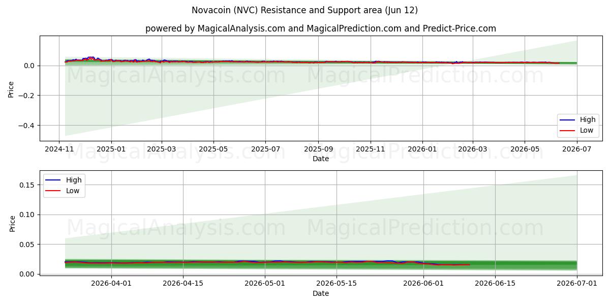  노바코인 (NVC) Support and Resistance area (10 Jun) 