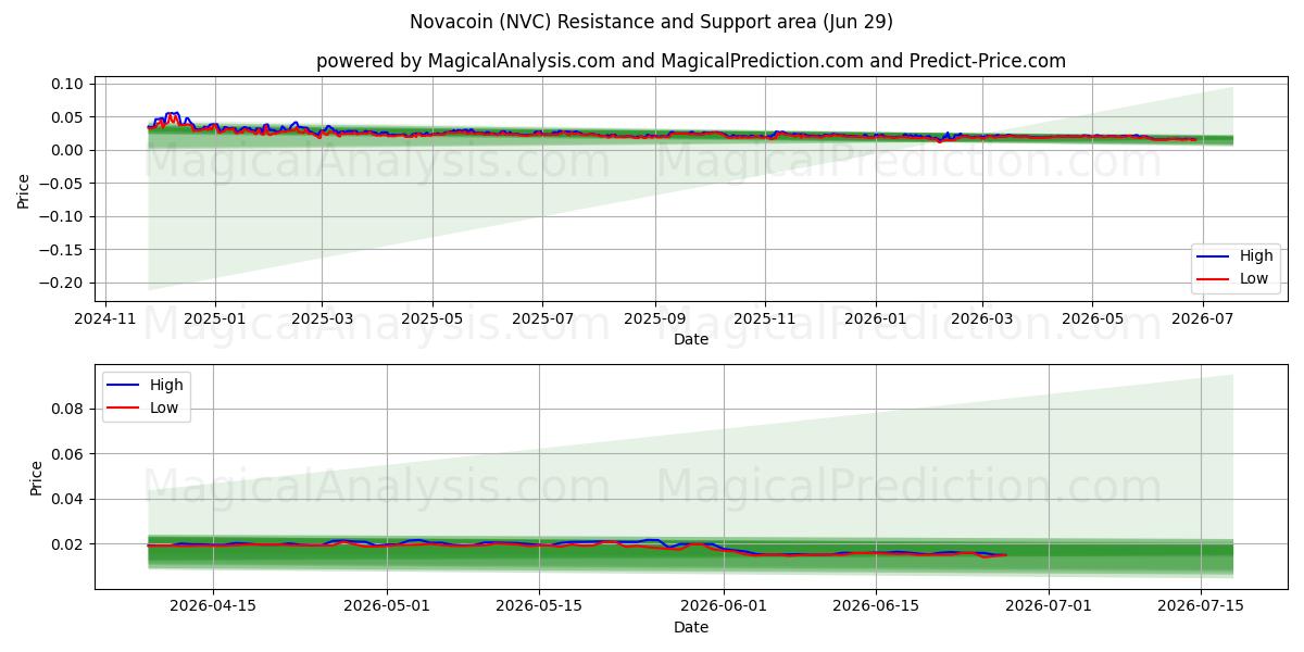  Novacoin (NVC) Support and Resistance area (28 Jun) 