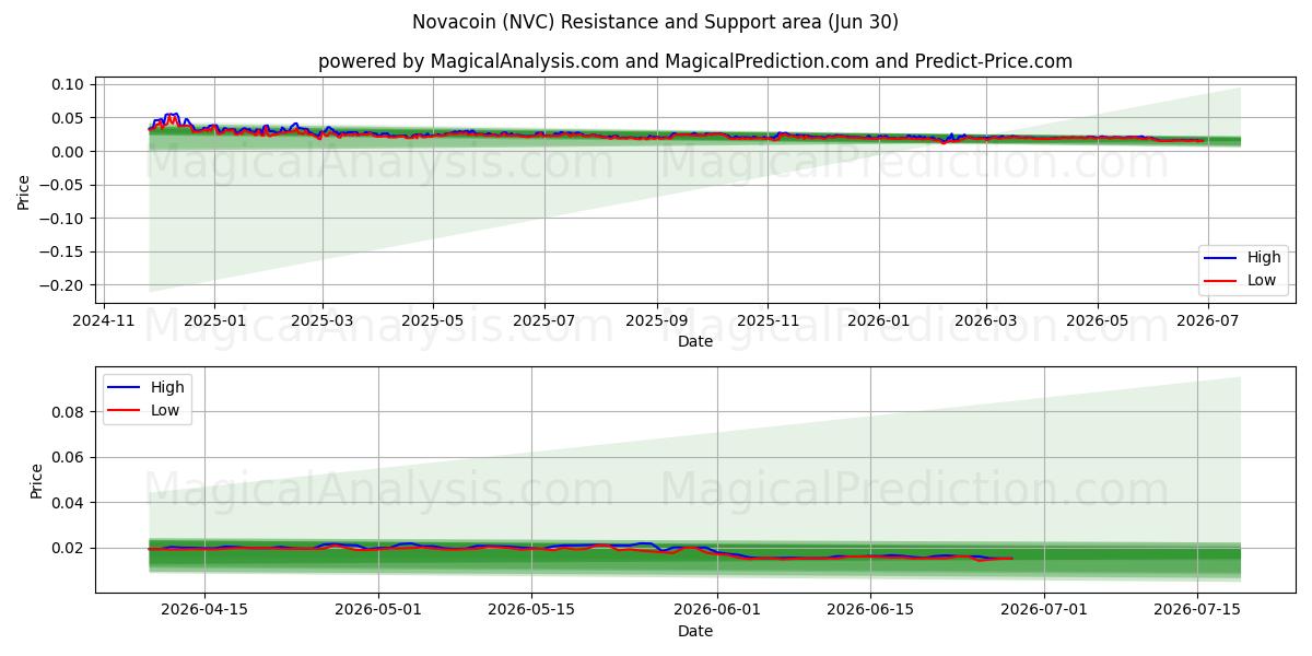  Novacoin (NVC) Support and Resistance area (29 Jun) 
