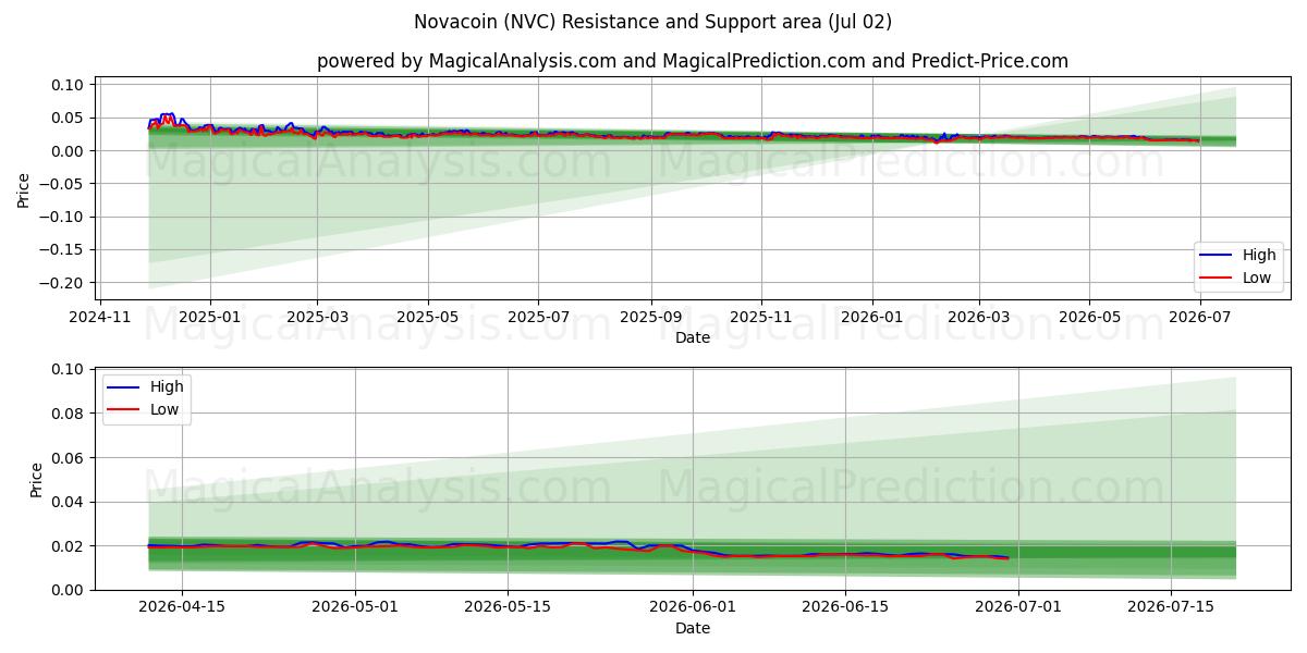  노바코인 (NVC) Support and Resistance area (01 Jul) 