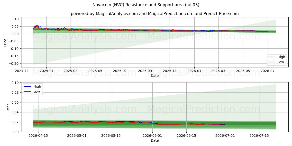  Novacoin (NVC) Support and Resistance area (02 Jul) 