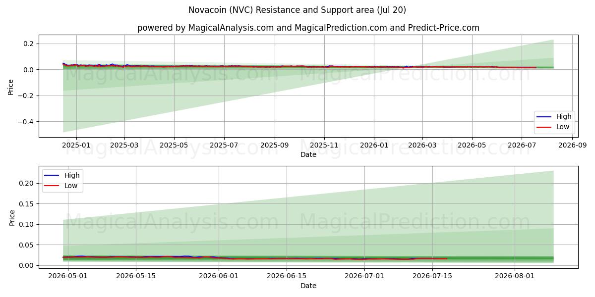  Novacoin (NVC) Support and Resistance area (19 Jul) 