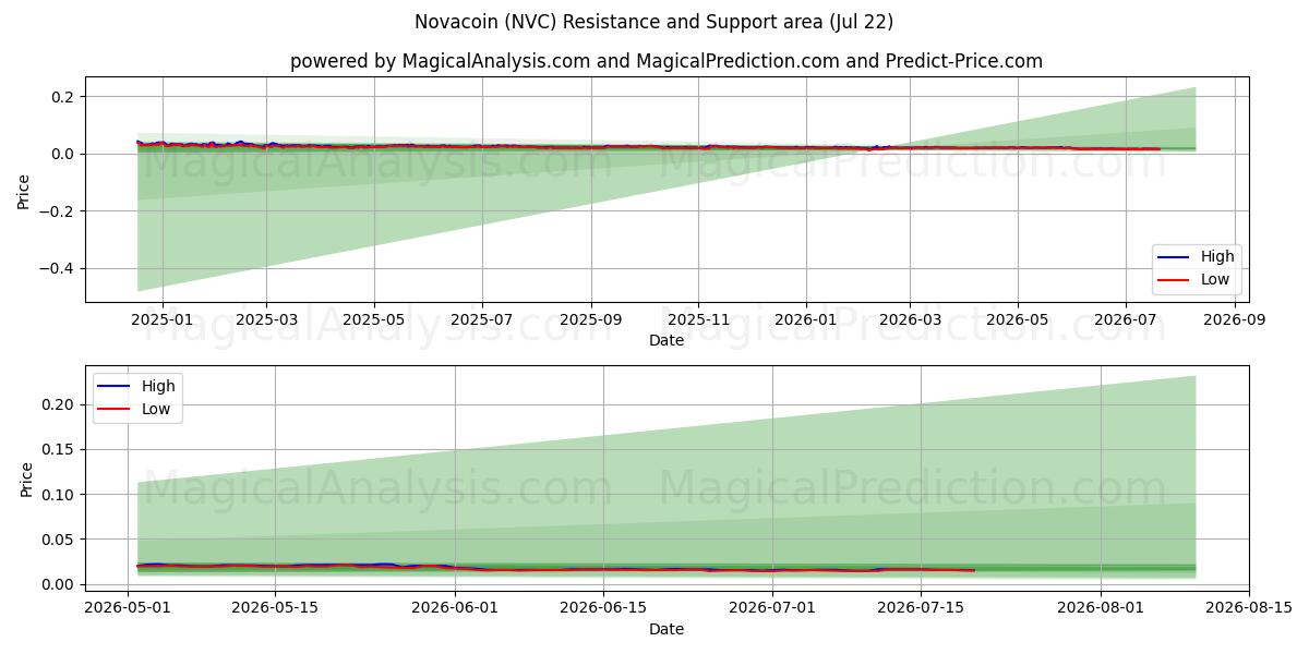  노바코인 (NVC) Support and Resistance area (21 Jul) 
