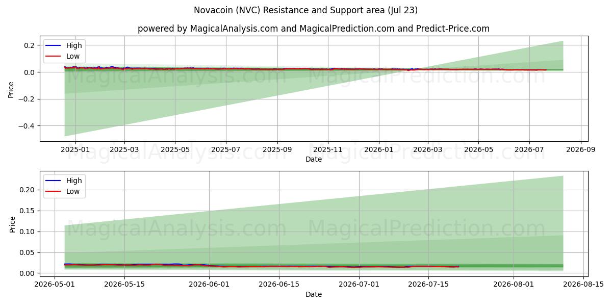  ノバコイン (NVC) Support and Resistance area (22 Jul) 
