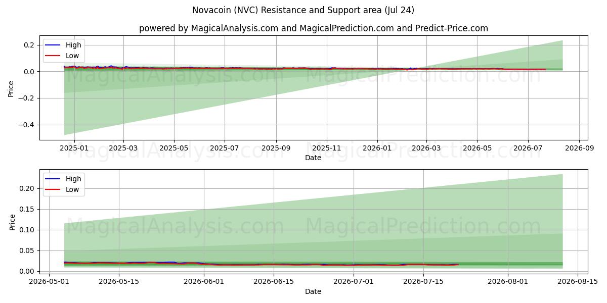  Novacoin (NVC) Support and Resistance area (23 Jul) 