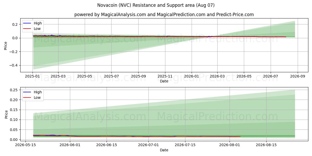  نوفا كوين (NVC) Support and Resistance area (06 Aug) 