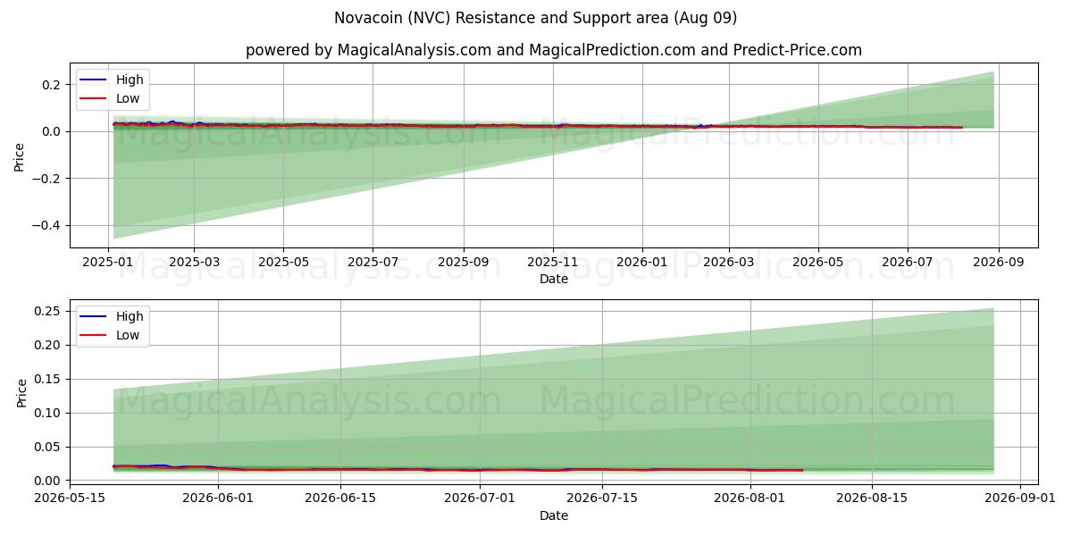  Novacoin (NVC) Support and Resistance area (07 Aug) 