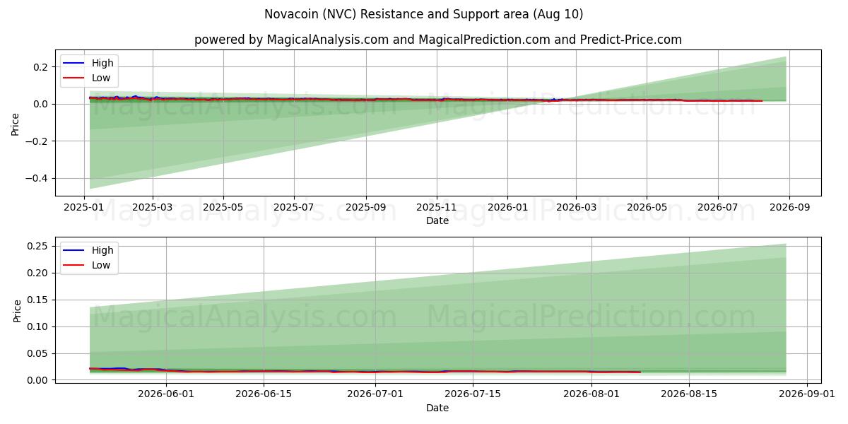  Novacoin (NVC) Support and Resistance area (09 Aug) 