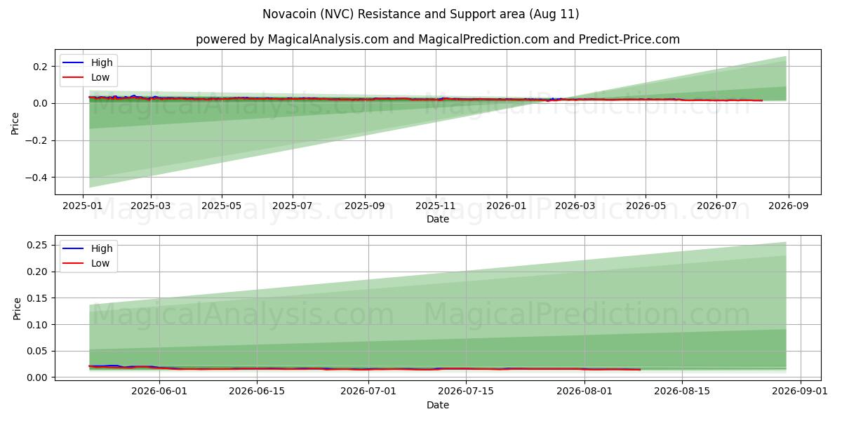  Novacoin (NVC) Support and Resistance area (10 Aug) 