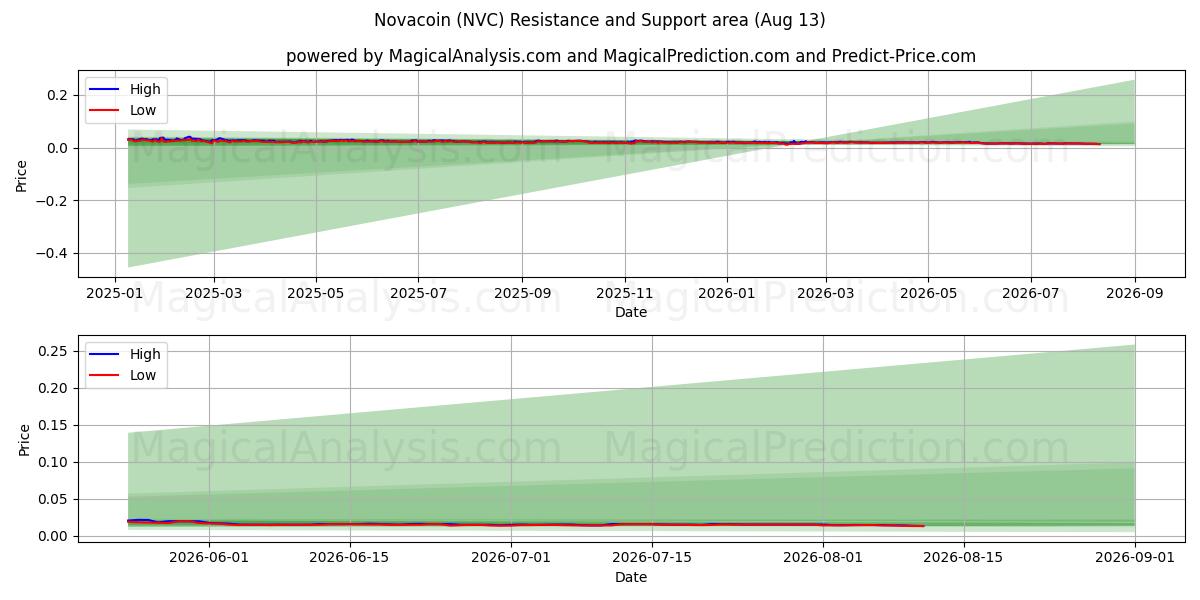  Novacoin (NVC) Support and Resistance area (12 Aug) 