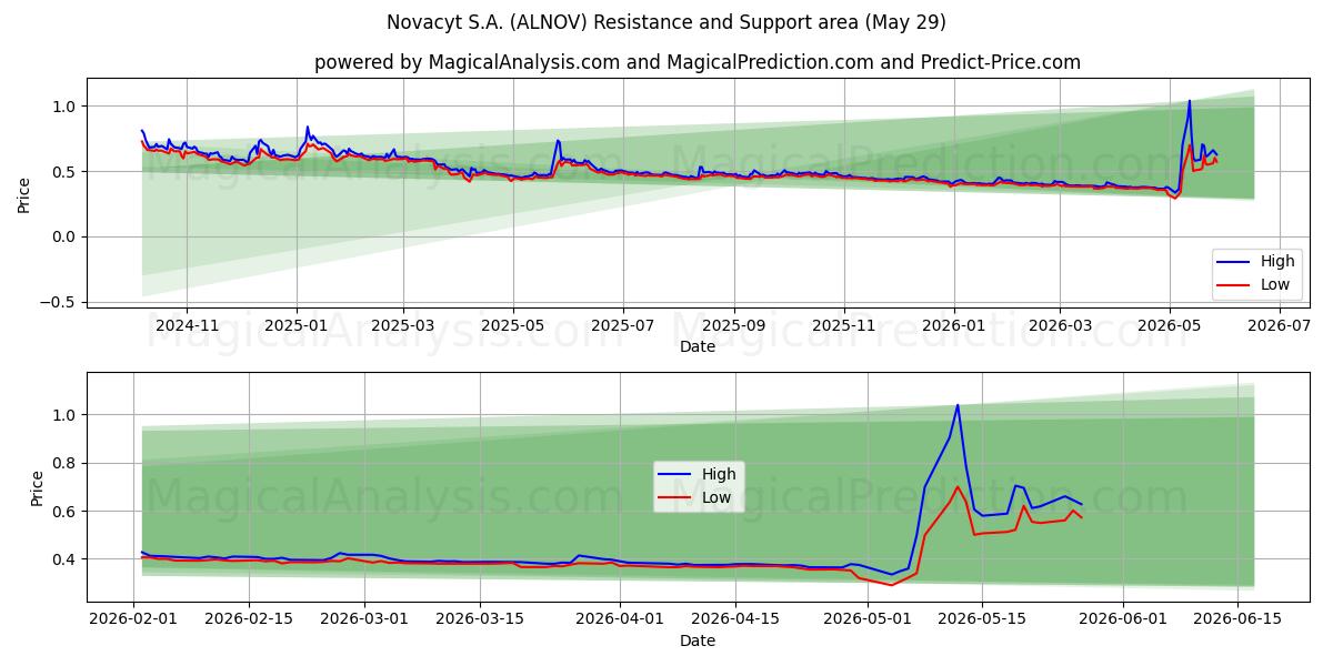  Novacyt S.A. (ALNOV) Support and Resistance area (28 May) 