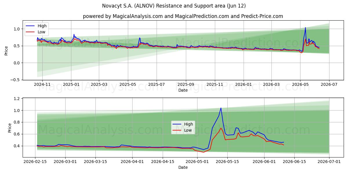  Novacyt S.A. (ALNOV) Support and Resistance area (11 Jun) 