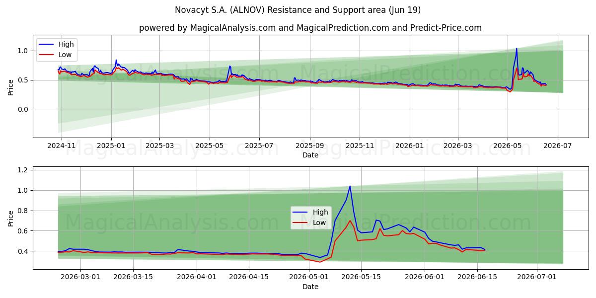  Novacyt S.A. (ALNOV) Support and Resistance area (18 Jun) 