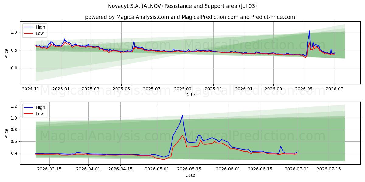  Novacyt S.A. (ALNOV) Support and Resistance area (02 Jul) 