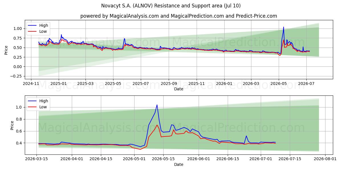  Novacyt S.A. (ALNOV) Support and Resistance area (09 Jul) 