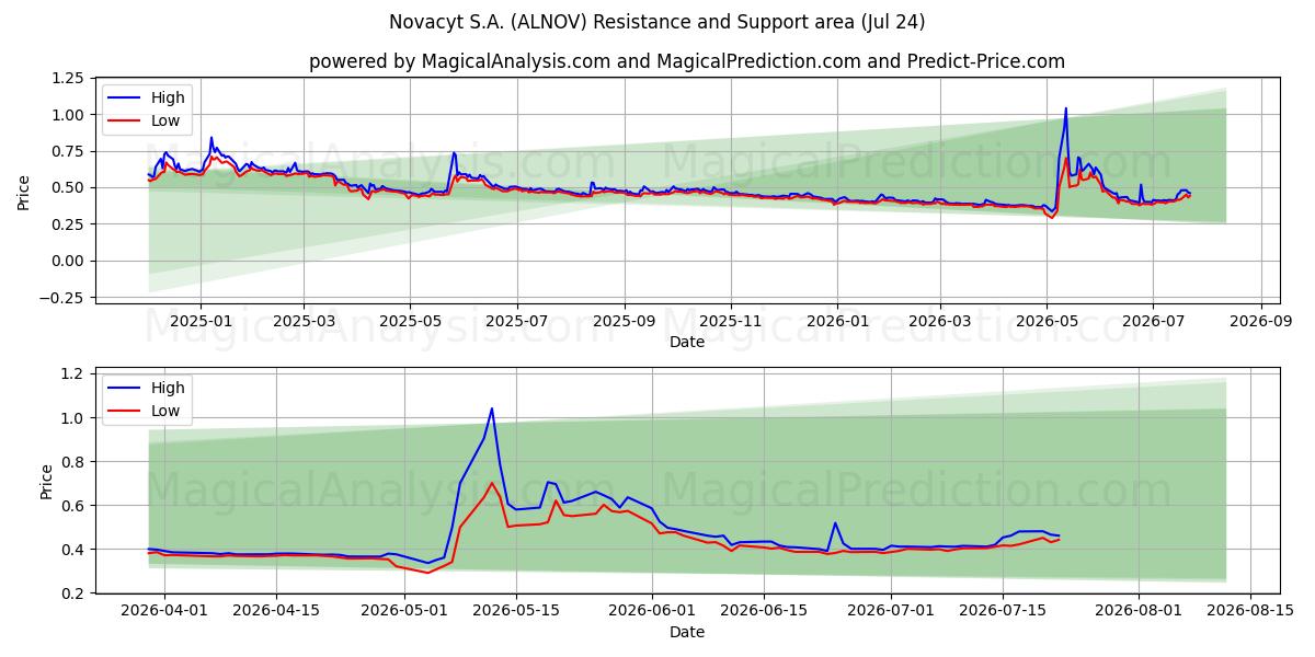  Novacyt S.A. (ALNOV) Support and Resistance area (23 Jul) 