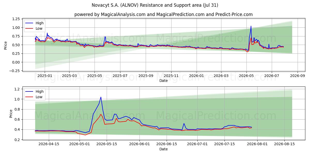  Novacyt S.A. (ALNOV) Support and Resistance area (30 Jul) 
