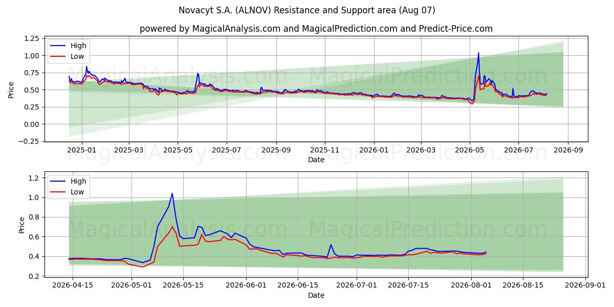  Novacyt S.A. (ALNOV) Support and Resistance area (06 Aug) 