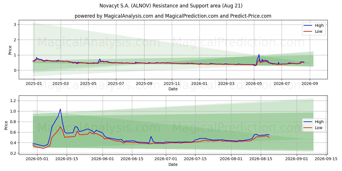  Novacyt S.A. (ALNOV) Support and Resistance area (20 Aug) 