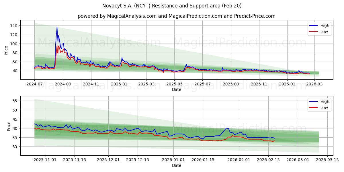  Novacyt S.A. (NCYT) Support and Resistance area (19 Feb) 