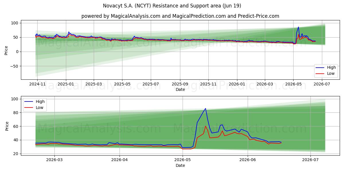  Novacyt S.A. (NCYT) Support and Resistance area (18 Jun) 
