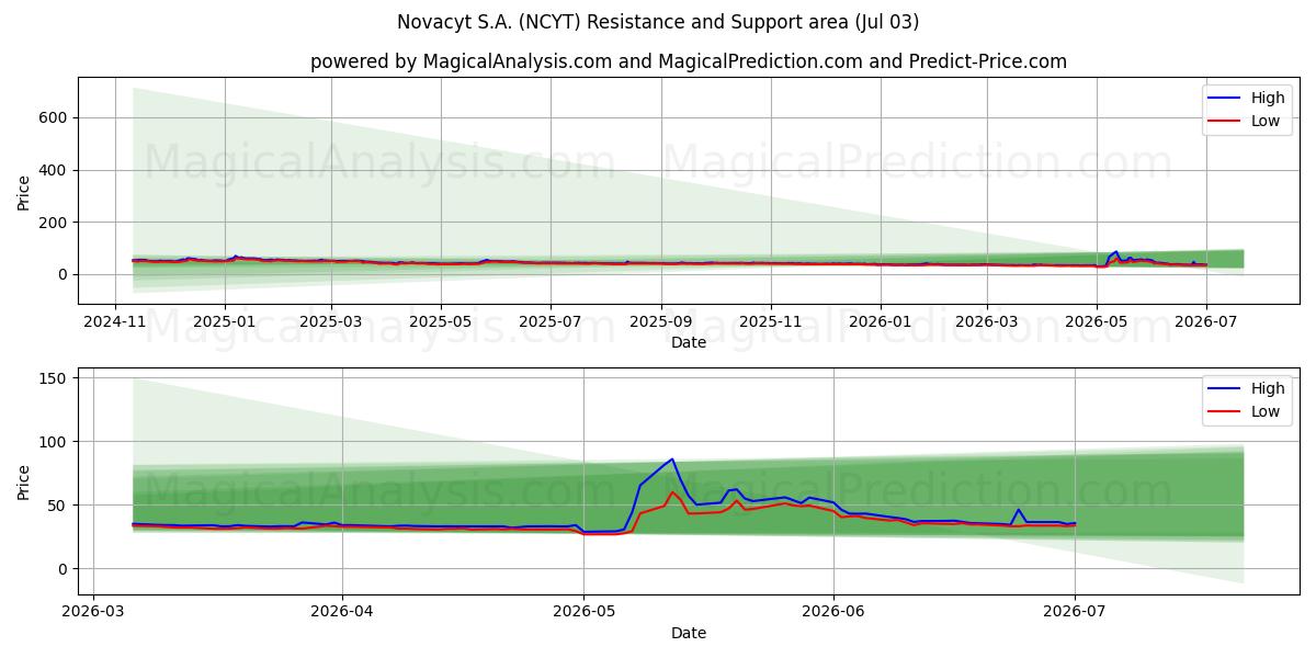  Novacyt S.A. (NCYT) Support and Resistance area (02 Jul) 