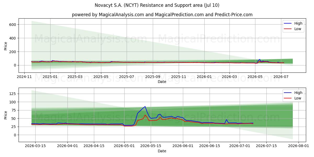  Novacyt S.A. (NCYT) Support and Resistance area (09 Jul) 