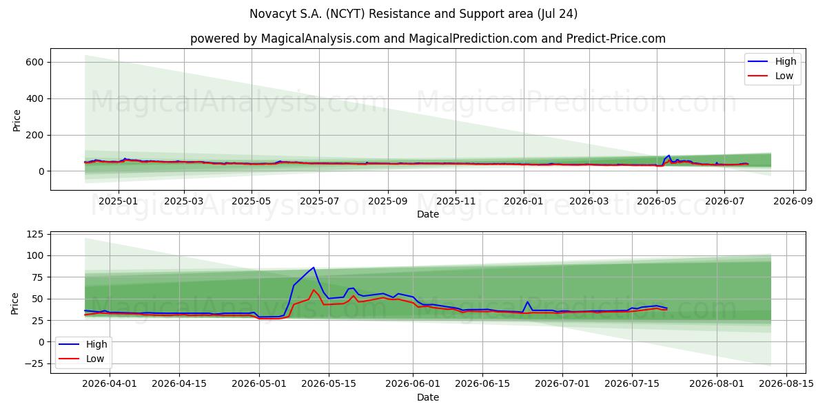  Novacyt S.A. (NCYT) Support and Resistance area (23 Jul) 