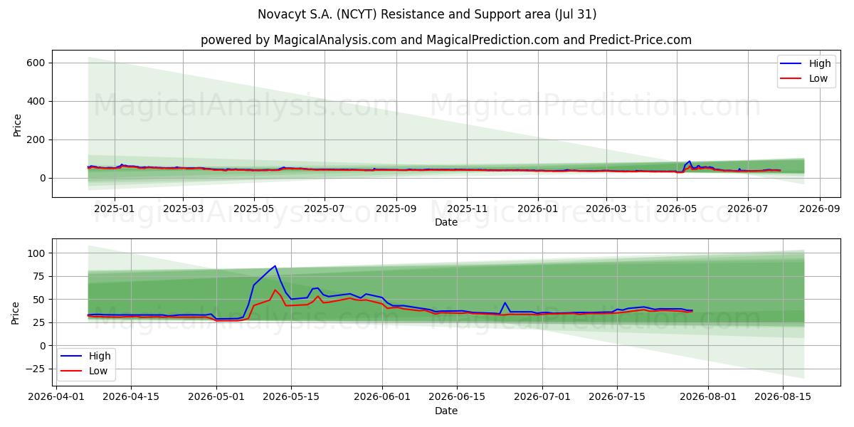  Novacyt S.A. (NCYT) Support and Resistance area (30 Jul) 
