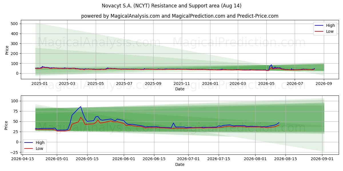 Novacyt S.A. (NCYT) Support and Resistance area (13 Aug) 