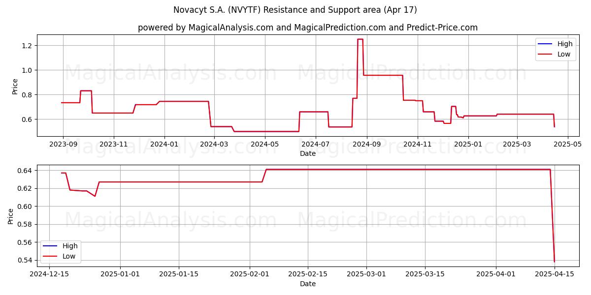  Novacyt S.A. (NVYTF) Support and Resistance area (17 Apr) 