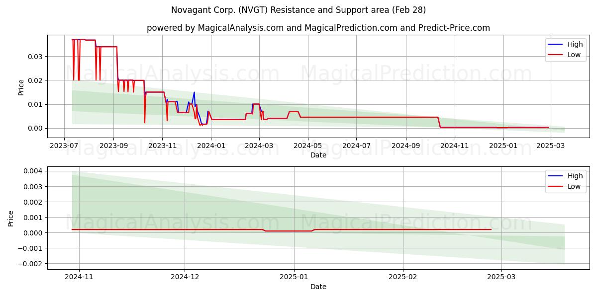  Novagant Corp. (NVGT) Support and Resistance area (14 Mar) 