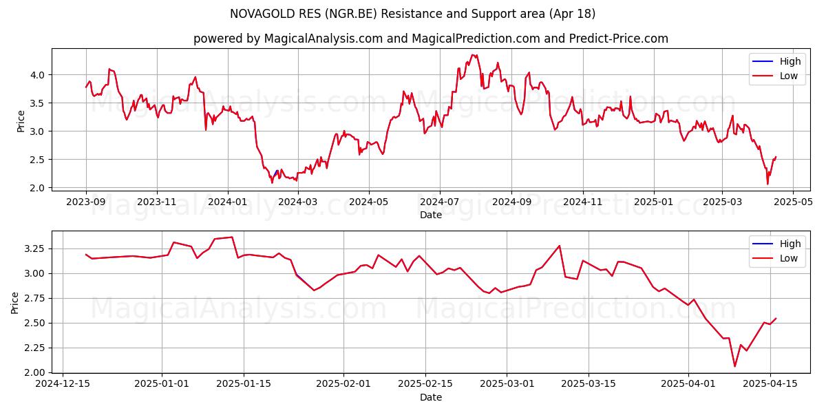  NOVAGOLD RES (NGR.BE) Support and Resistance area (18 Apr) 